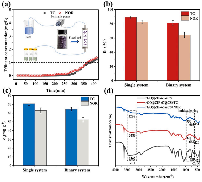 论文精选20240201|西北农林科技大学研究y论文：ZIF-67生长在壳聚糖-氧化石墨烯水凝胶珠中，以有效吸附四环素和诺氟沙星