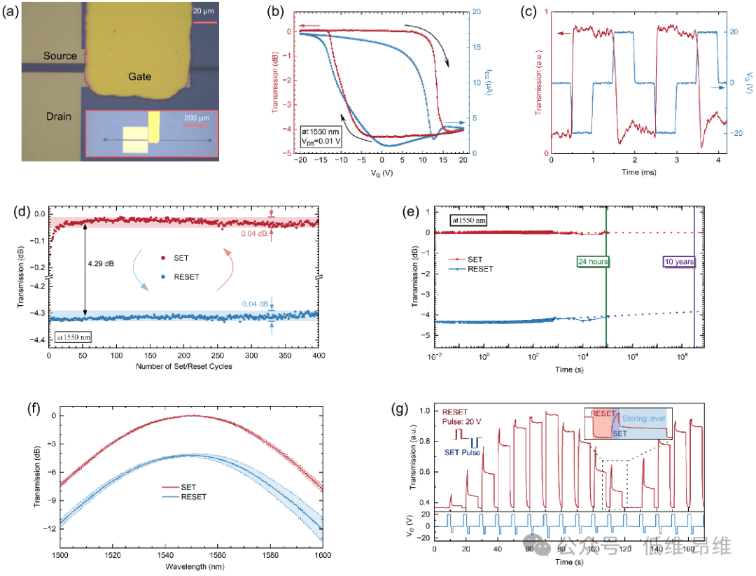 西安电子科技大学，西北工业大学Optica: 基于铁电掺杂石墨烯的片上光学忆阻器