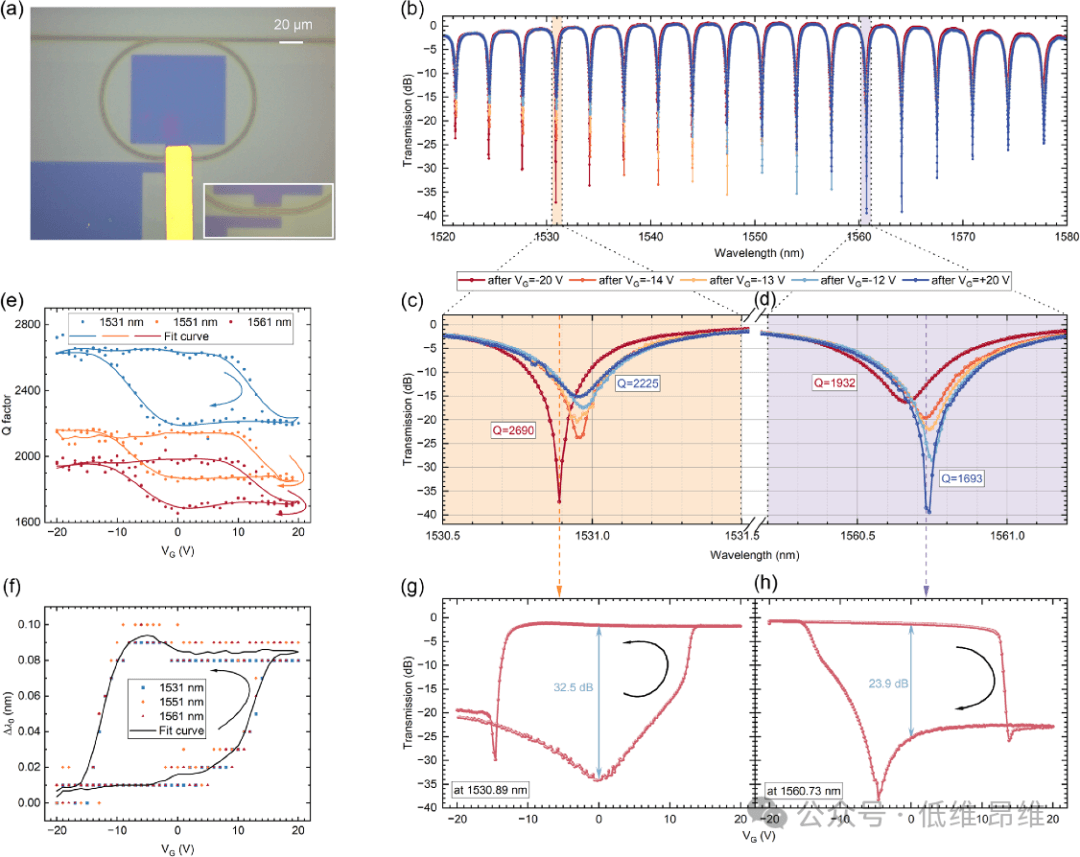 西安电子科技大学，西北工业大学Optica: 基于铁电掺杂石墨烯的片上光学忆阻器