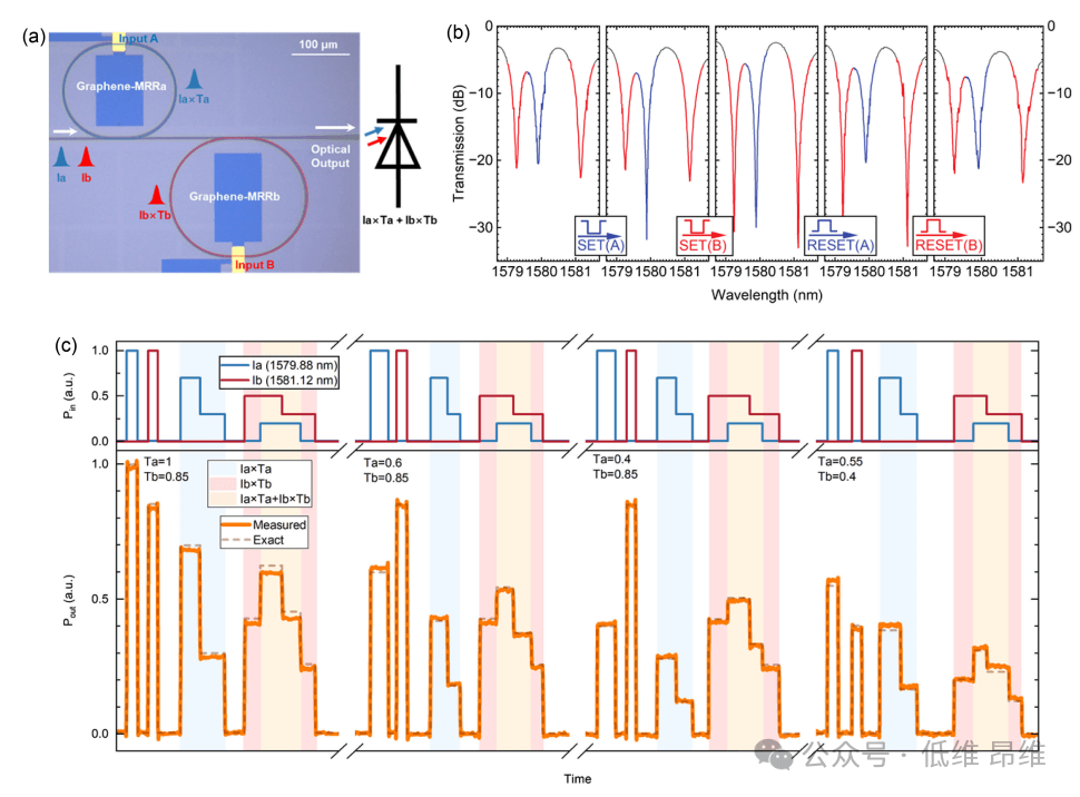 西安电子科技大学，西北工业大学Optica: 基于铁电掺杂石墨烯的片上光学忆阻器