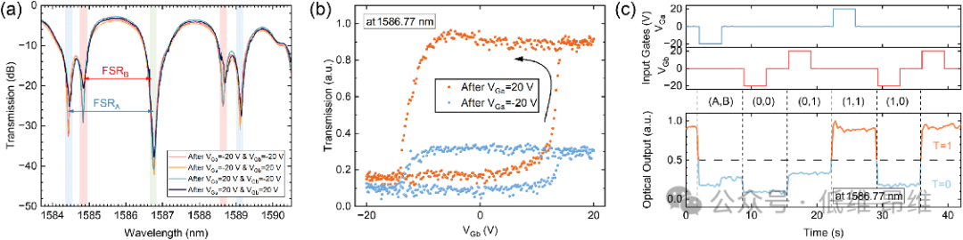 西安电子科技大学，西北工业大学Optica: 基于铁电掺杂石墨烯的片上光学忆阻器