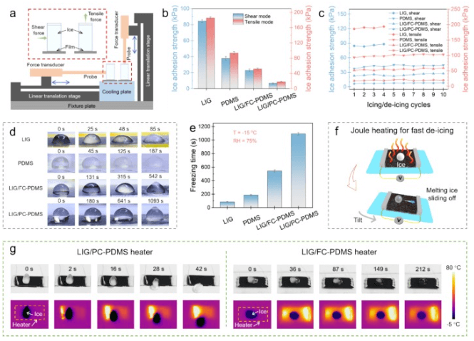 暨南大学《CEJ》：可拉伸超疏水激光诱导石墨烯加热器，实现强大的被动防冰和快速主动除冰