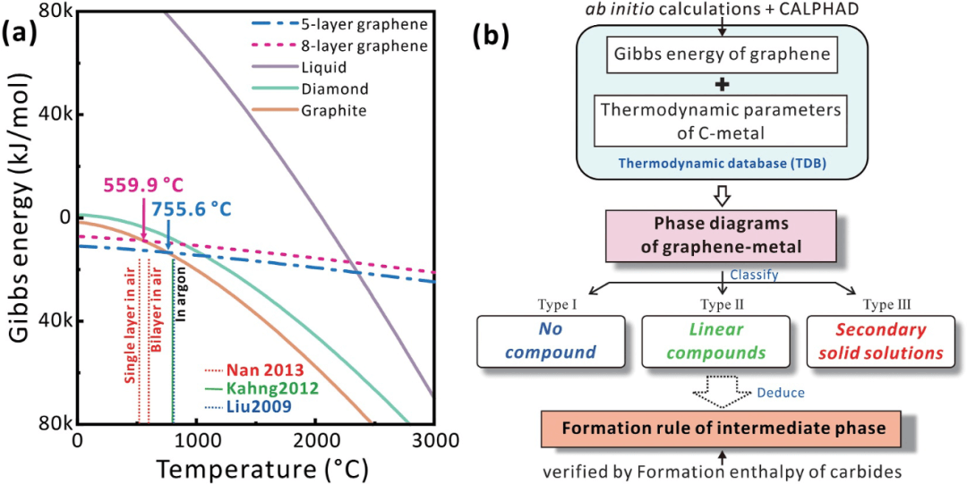 中国科学院宁波材料技术与工程研究所常可可研究员团队：数据驱动预测石墨烯-金属体系相形成机制