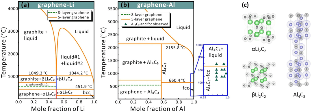 中国科学院宁波材料技术与工程研究所常可可研究员团队：数据驱动预测石墨烯-金属体系相形成机制