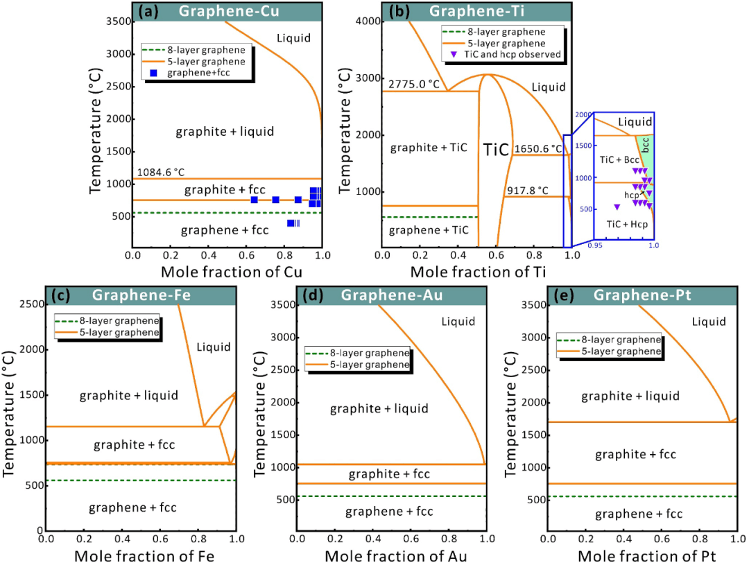 中国科学院宁波材料技术与工程研究所常可可研究员团队：数据驱动预测石墨烯-金属体系相形成机制
