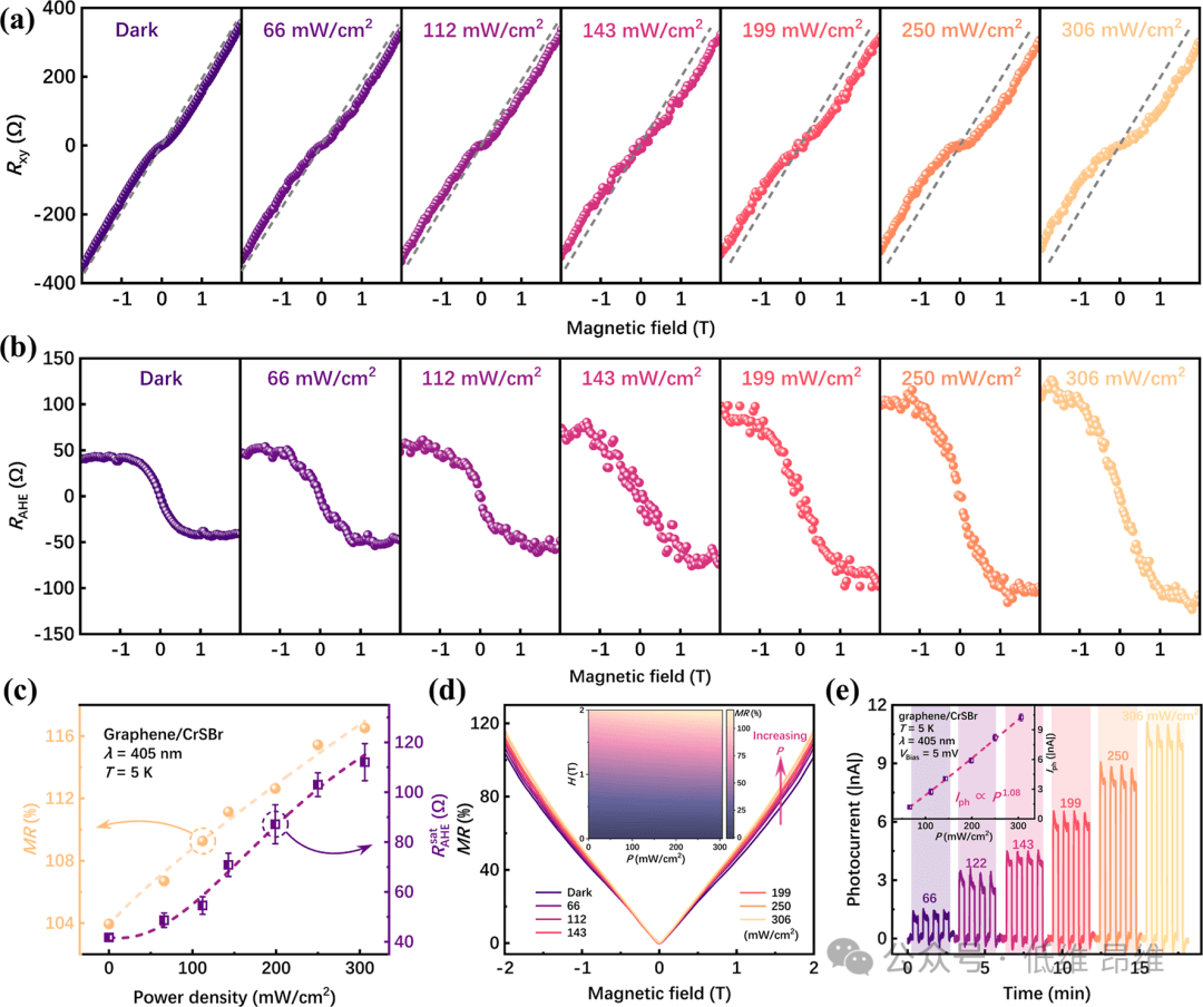 深圳大学ACS Nano：在邻近耦合CrSBr/石墨烯异质结中通过反常霍尔效应和磁-光响应揭示光磁耦合