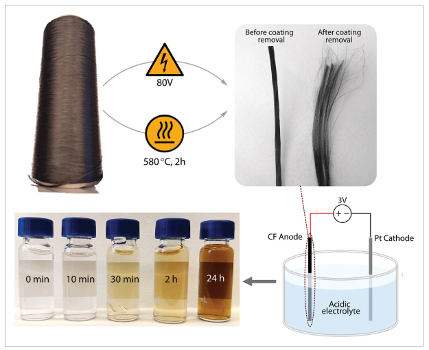 瑞典皇家理工学院《Small》：通过商业碳纤维制备2D氧化石墨烯纳米片