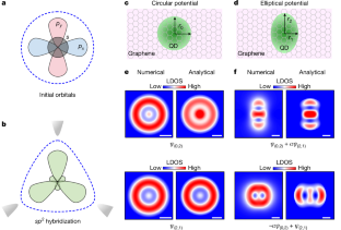 Nature | 北京大学孙庆丰团队/北京师范大学何林团队共同揭示石墨烯基人工原子中的轨道杂化