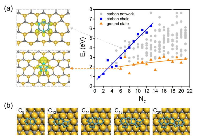 Angew. Chem. ：近平衡条件下SiC(0001)表面独特的石墨烯形核机制
