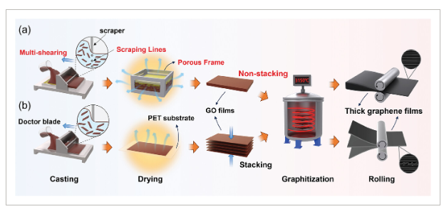 中科院上海微系统所《Small》：通过非堆叠策略实现具有高导热性的超厚石墨烯薄膜