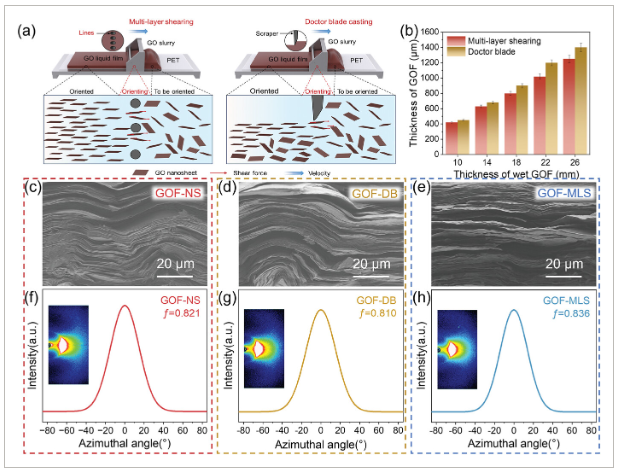 中科院上海微系统所《Small》：通过非堆叠策略实现具有高导热性的超厚石墨烯薄膜