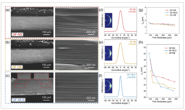 中科院上海微系统所《Small》：通过非堆叠策略实现具有高导热性的超厚石墨烯薄膜
