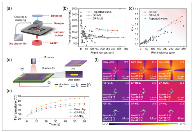 中科院上海微系统所《Small》：通过非堆叠策略实现具有高导热性的超厚石墨烯薄膜