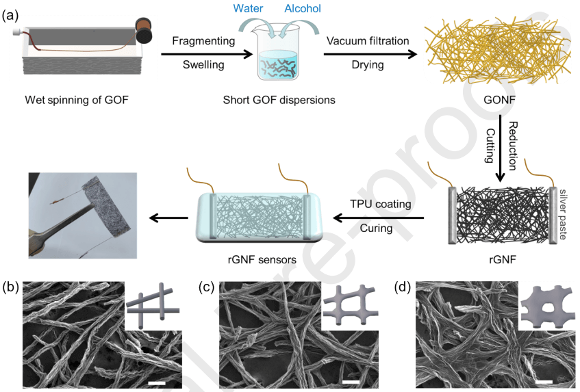 北京科技大学牛康民《Chem. Eng. J.》|高灵敏度和大应变石墨烯非织造布复合材料，用于多功能应用