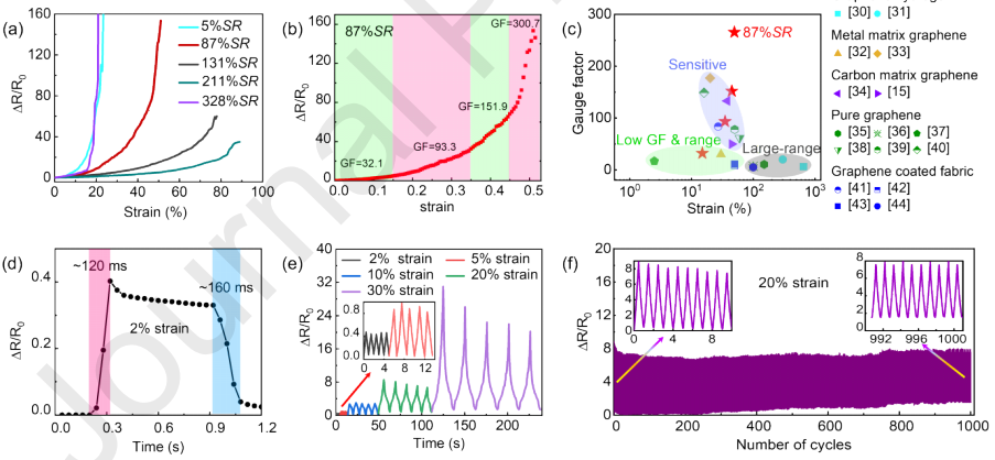 北京科技大学牛康民《Chem. Eng. J.》|高灵敏度和大应变石墨烯非织造布复合材料，用于多功能应用