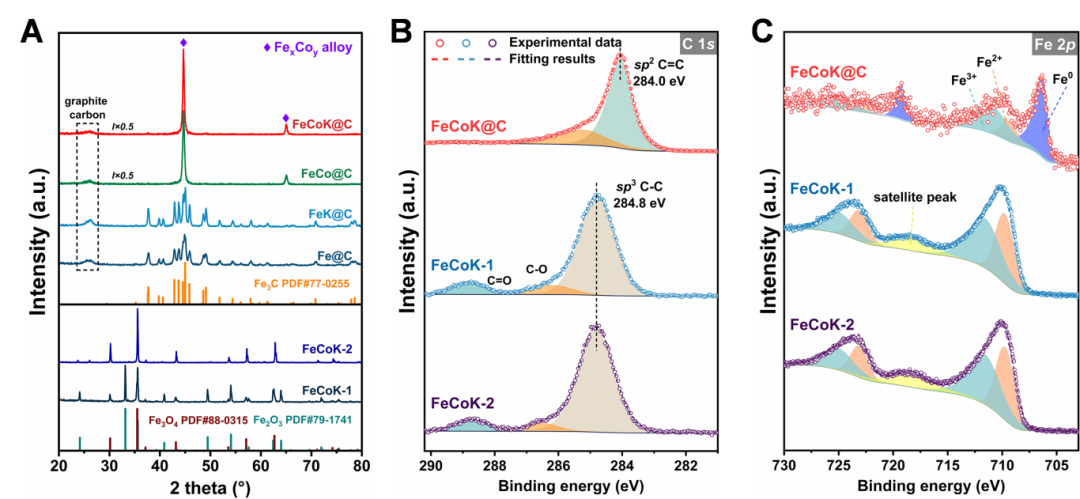 催化学报CJCatal：石墨烯层包覆铁钴合金的电子相互作用促进CO2高效加氢制低碳烯烃