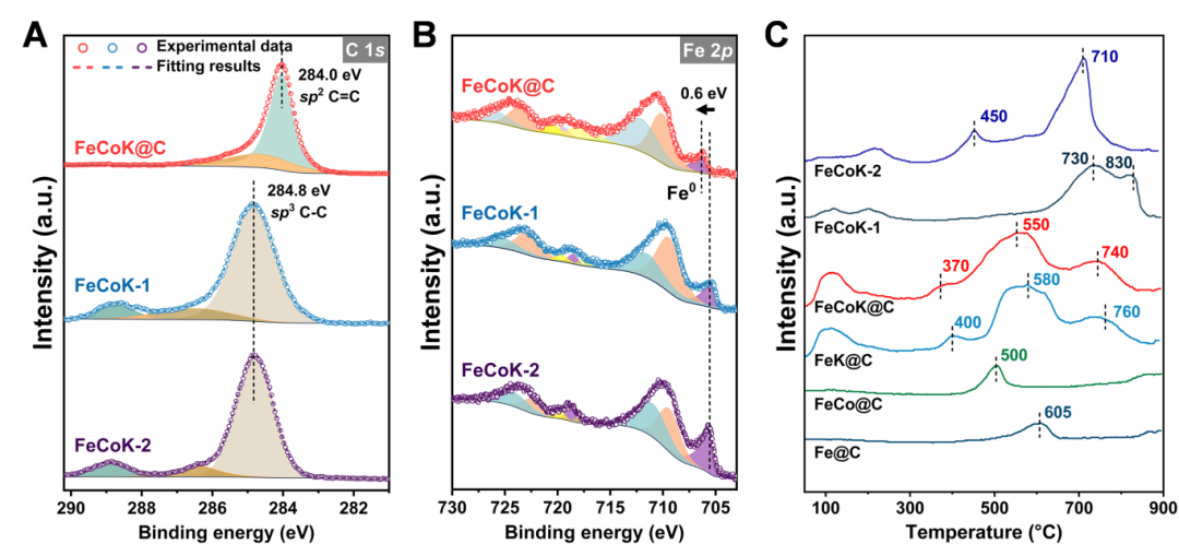 催化学报CJCatal：石墨烯层包覆铁钴合金的电子相互作用促进CO2高效加氢制低碳烯烃
