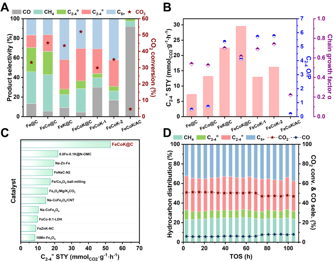 催化学报CJCatal：石墨烯层包覆铁钴合金的电子相互作用促进CO2高效加氢制低碳烯烃