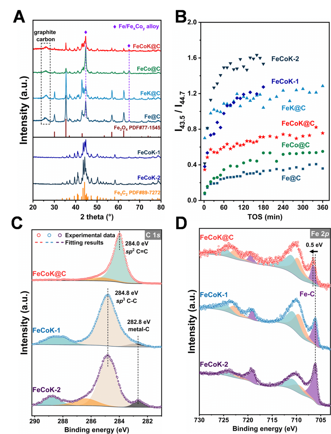催化学报CJCatal：石墨烯层包覆铁钴合金的电子相互作用促进CO2高效加氢制低碳烯烃