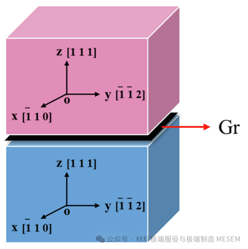 《Appl. Surf. Sci.》| 基于分子动力学的NiFe/石墨烯纳米复合材料辐照缺陷演化机制研究