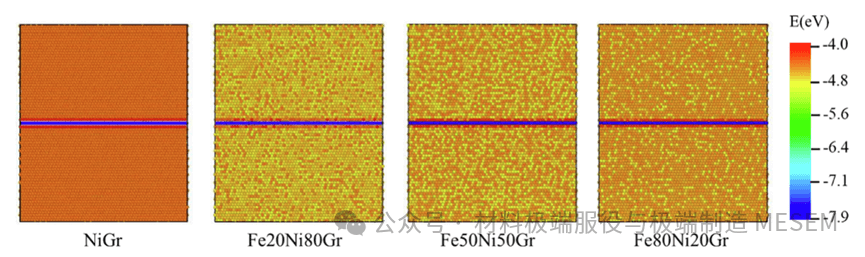 《Appl. Surf. Sci.》| 基于分子动力学的NiFe/石墨烯纳米复合材料辐照缺陷演化机制研究