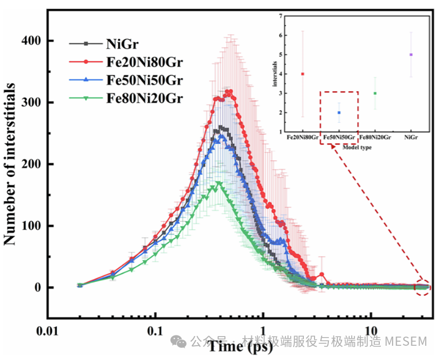 《Appl. Surf. Sci.》| 基于分子动力学的NiFe/石墨烯纳米复合材料辐照缺陷演化机制研究