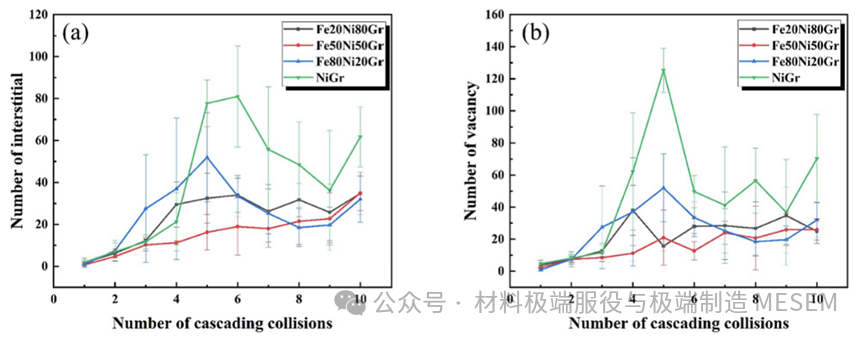 《Appl. Surf. Sci.》| 基于分子动力学的NiFe/石墨烯纳米复合材料辐照缺陷演化机制研究