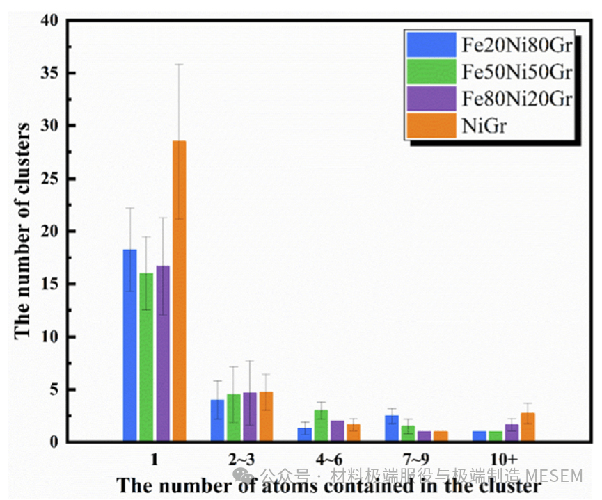 《Appl. Surf. Sci.》| 基于分子动力学的NiFe/石墨烯纳米复合材料辐照缺陷演化机制研究