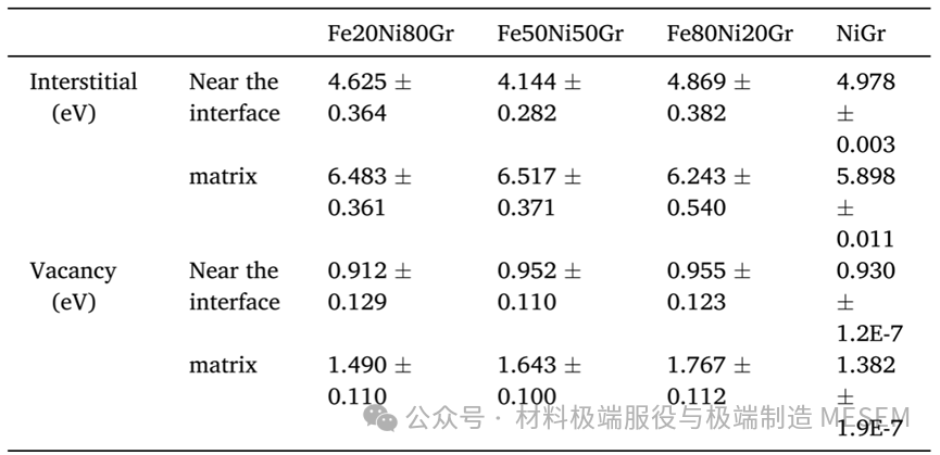 《Appl. Surf. Sci.》| 基于分子动力学的NiFe/石墨烯纳米复合材料辐照缺陷演化机制研究