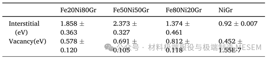 《Appl. Surf. Sci.》| 基于分子动力学的NiFe/石墨烯纳米复合材料辐照缺陷演化机制研究