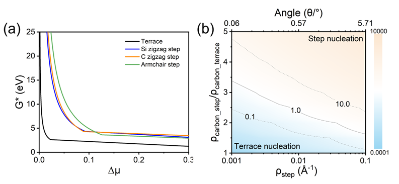 Angew. Chem. ：近平衡条件下SiC(0001)表面独特的石墨烯形核机制