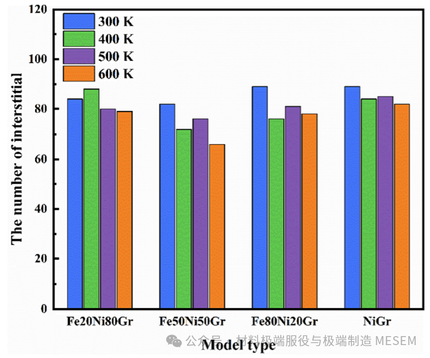 《Appl. Surf. Sci.》| 基于分子动力学的NiFe/石墨烯纳米复合材料辐照缺陷演化机制研究