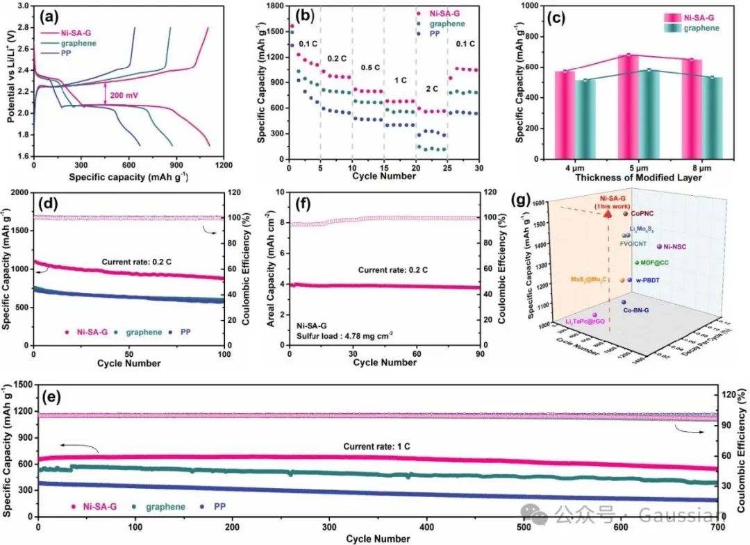 邱介山、杨卷Angew丨将镍单原子构筑到石墨烯膜中促进Li⁺溶剂脱溶以实现快速硫氧化还原反应动力学！