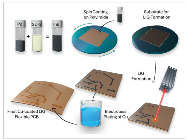 博伊西州立大学《AMT》：在激光诱导石墨烯上化学镀铜，用于柔性混合电子应用