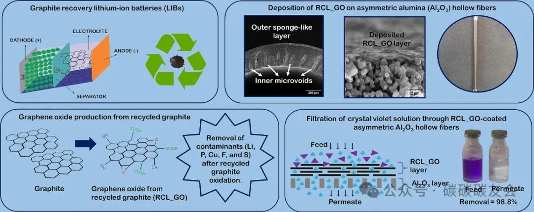 【石墨回收】JWPE：由回收石墨制成的复合氧化石墨烯膜具有可调节的分子选择性，可用于废水处理