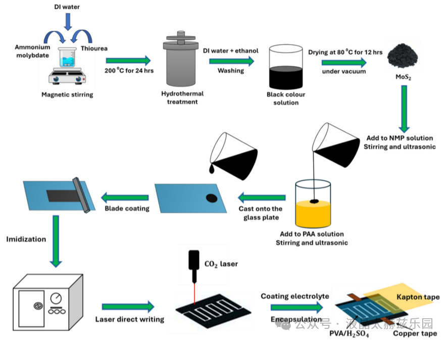 激光诱导石墨烯和MoS2纳米片的精确工程界面用于增强超级电容器电极性能
