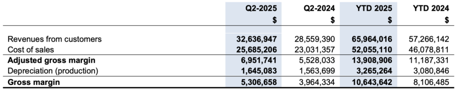 NanoXplore 披露 Q2-2025 业绩