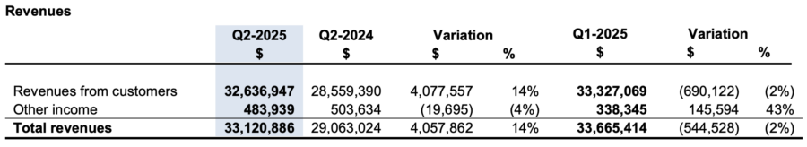 NanoXplore 披露 Q2-2025 业绩