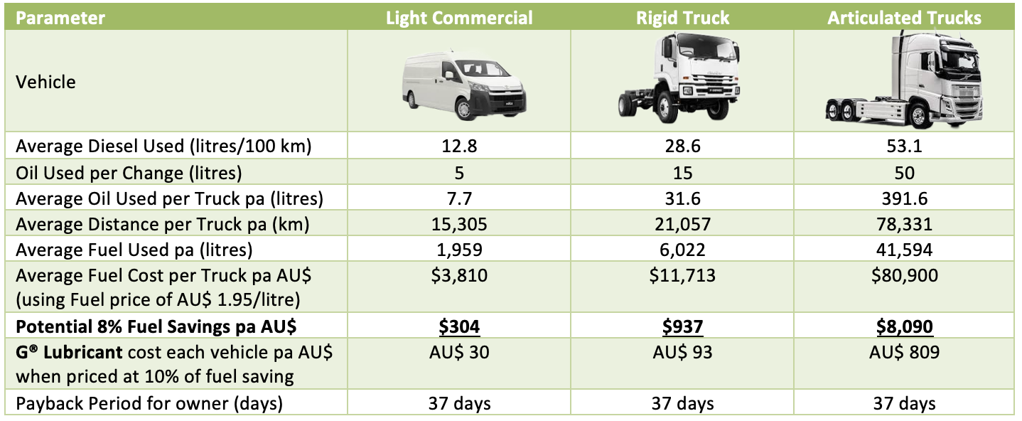 GMG 公布 G® Lubricant 发动机性能测试结果： 为价值数万亿美元的全球液体燃料行业提供变革性石墨烯节能解决方案