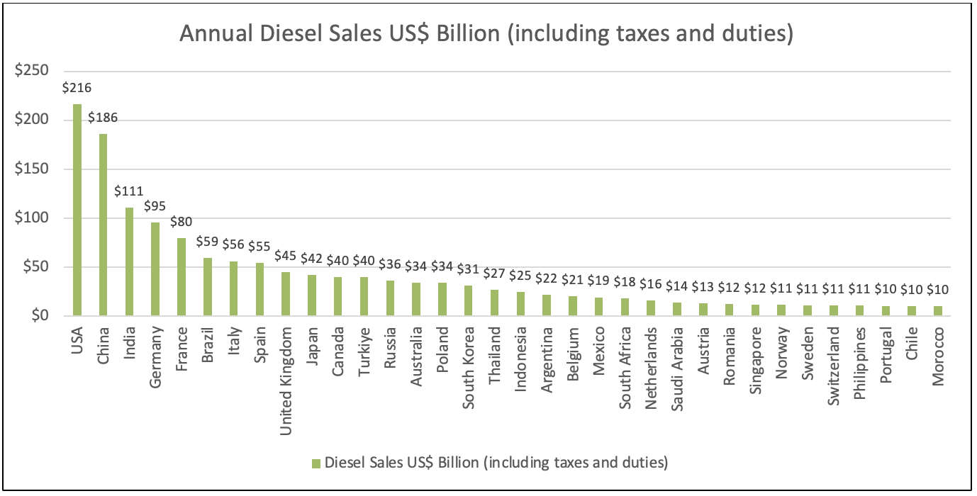 GMG 公布 G® Lubricant 发动机性能测试结果： 为价值数万亿美元的全球液体燃料行业提供变革性石墨烯节能解决方案