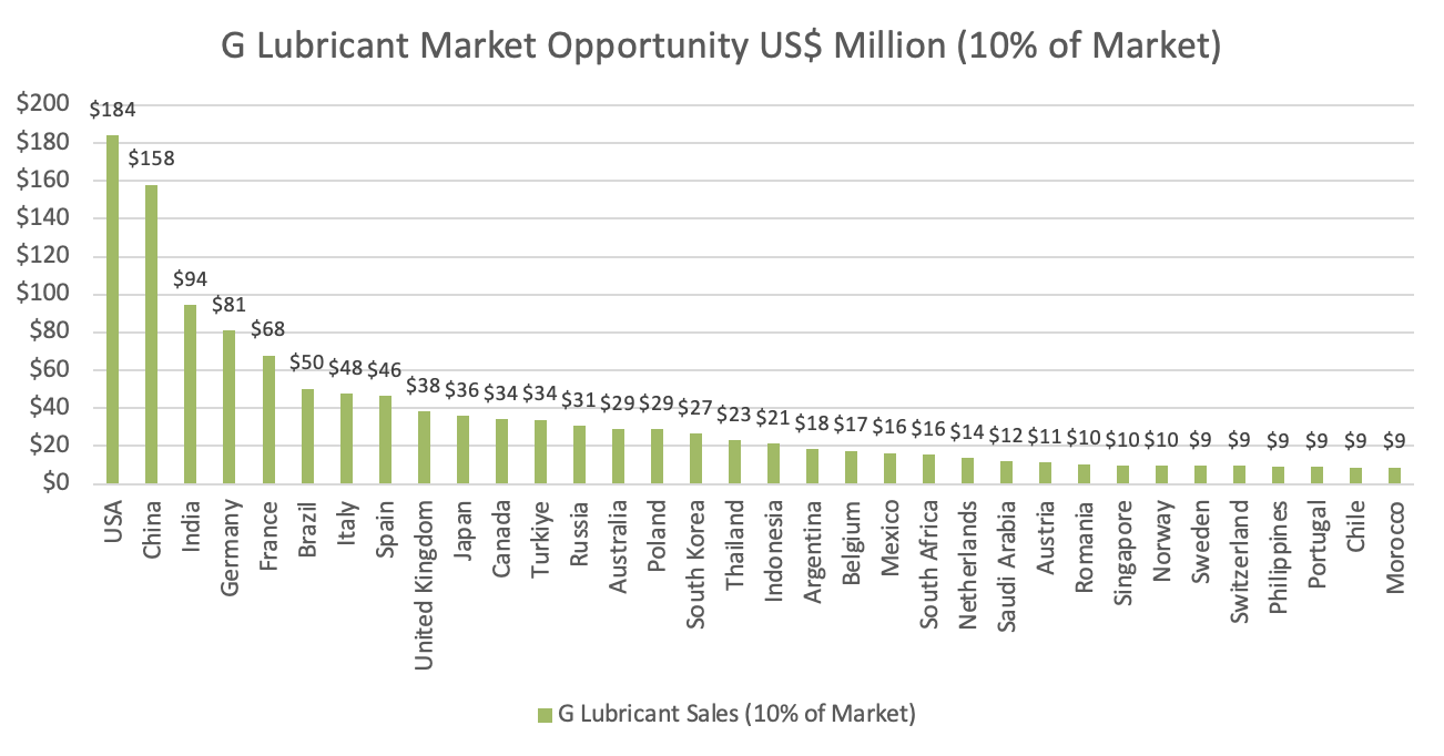 GMG 公布 G® Lubricant 发动机性能测试结果： 为价值数万亿美元的全球液体燃料行业提供变革性石墨烯节能解决方案