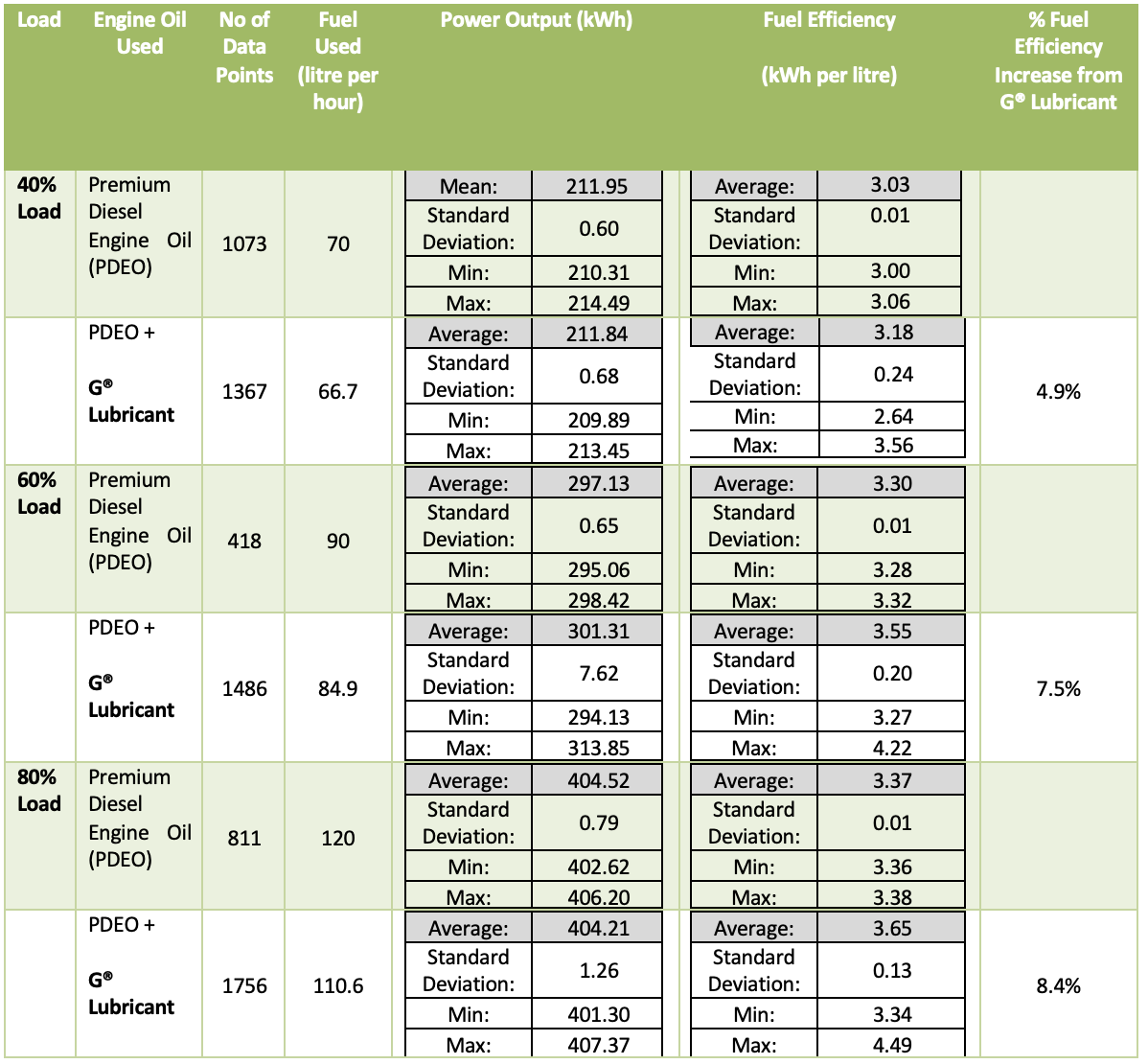 GMG 公布 G® Lubricant 发动机性能测试结果： 为价值数万亿美元的全球液体燃料行业提供变革性石墨烯节能解决方案