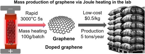 CEJ：利用高功率快速焦耳加热法大规模生产石墨烯—Danna Wu