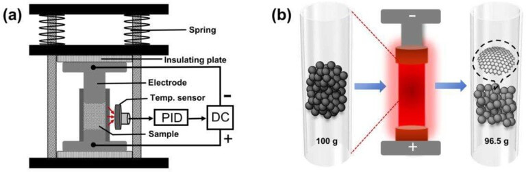 CEJ：利用高功率快速焦耳加热法大规模生产石墨烯—Danna Wu