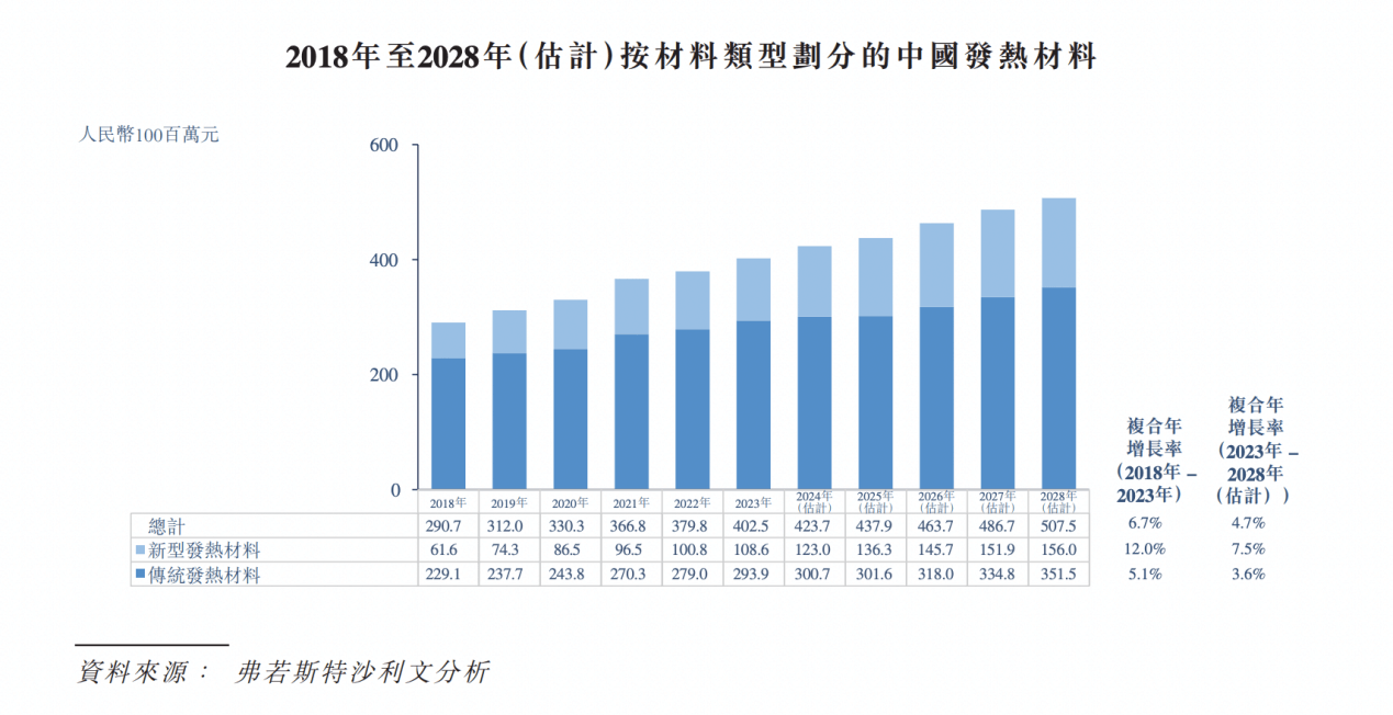 IPO研究｜预计2028年中国发热材料市场规模将达508亿元