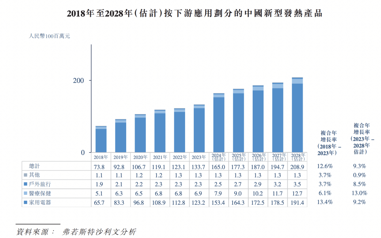 IPO研究｜预计2028年中国发热材料市场规模将达508亿元