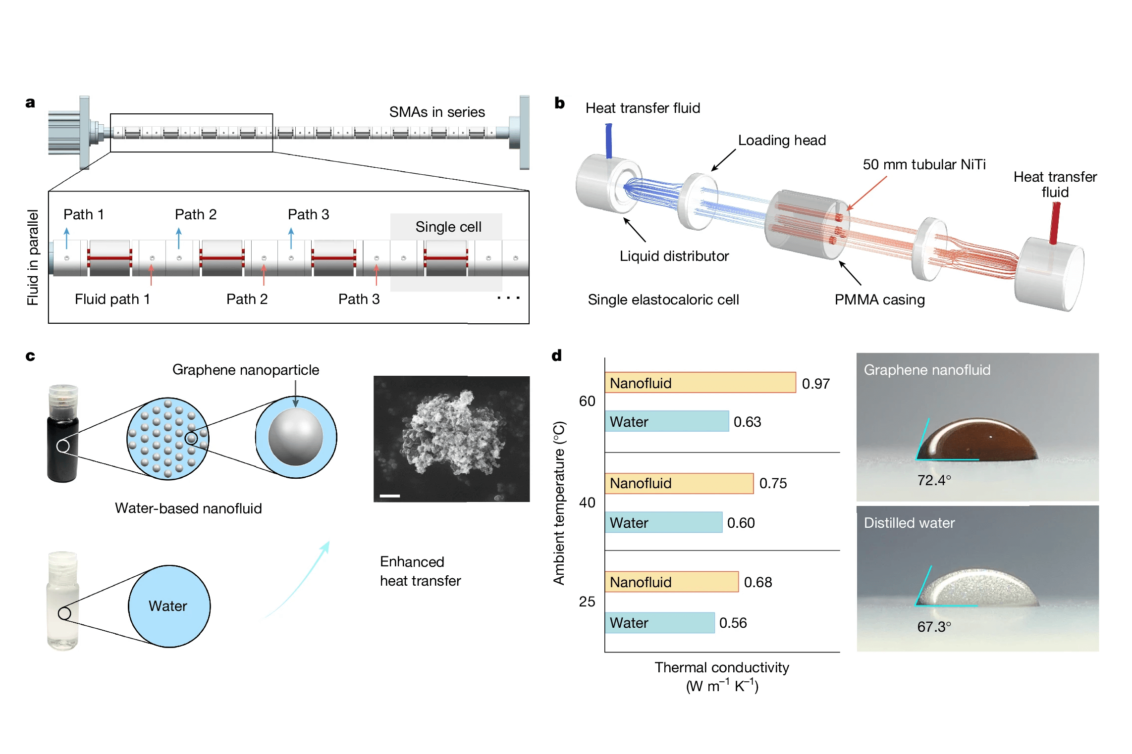图1：千瓦级弹卡制冷装置示意图（图片来源：自然出版）