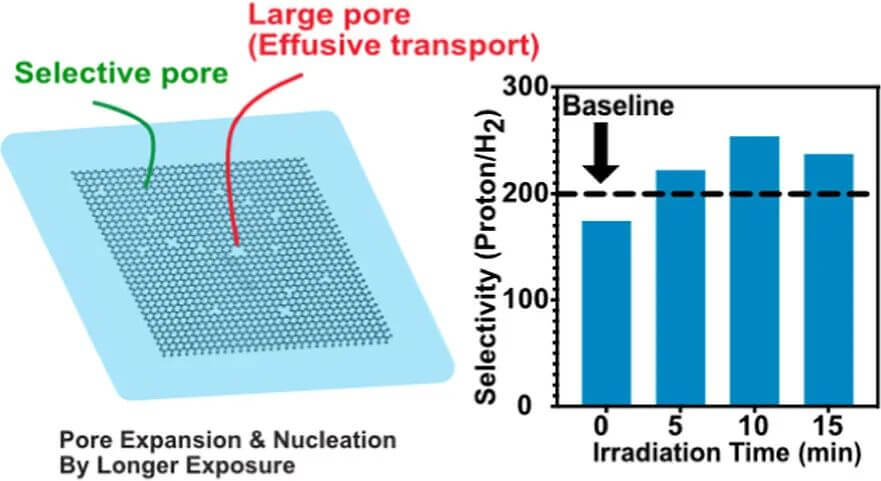 ACS Nano：臭氧处理单层石墨烯用于提升氢燃料电池电动汽车的性能和耐久性