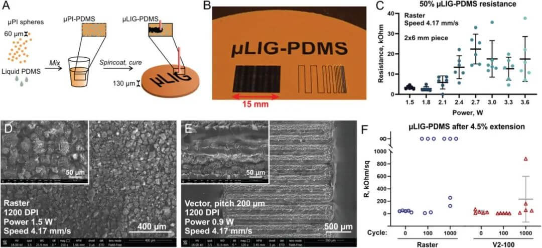 AFM：激光诱导石墨烯应变计和刺激电极在肌肉芯片设备中的台式制造与集成