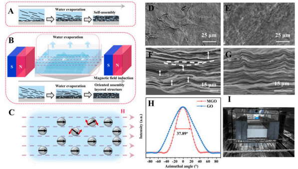一种热导率达1004.4W/mK的石墨烯热界面材料